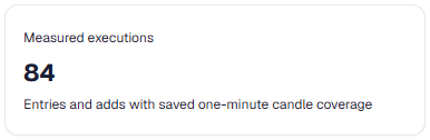 84 measured entry and add executions with saved one-minute candle coverage